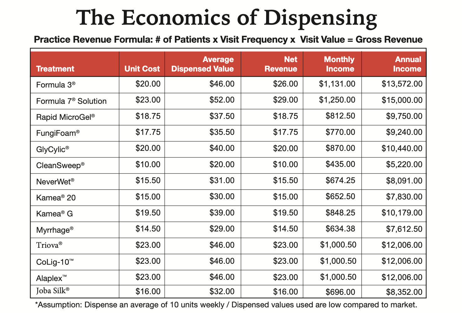 The Economics of Dispensing